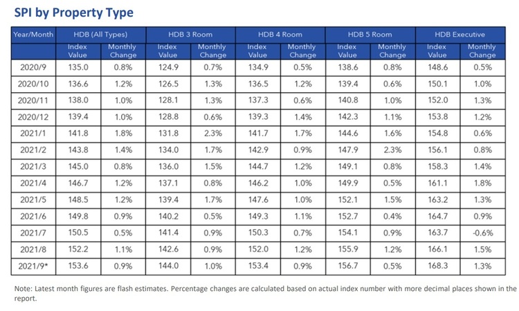 HDB Resale Price Index By Property Type Sep 2021